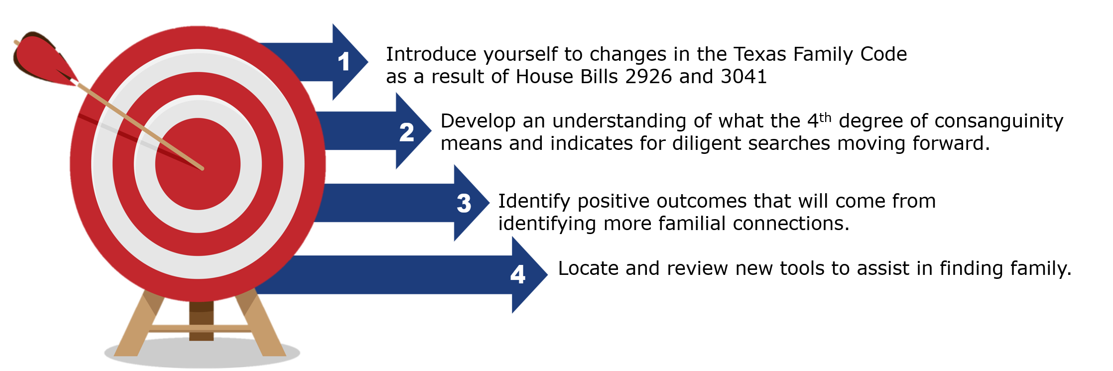 A Target representing the class objectives: Introduce yourself to the changes in the Texas Family Code as a result of House Bills 2926 and 3041. Develop an understanding of what the 4th degree of consanguinity means and indicates for diligent searches moving forward. Identify positive outcomes that will come from identifying more familial connections. Locate and review new tools to assist in finding family.